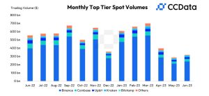Monthly Top Tier Spot Volume