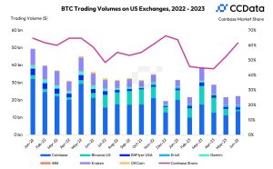 BTC Trading Volumes on US Exchanges 2022- 2023