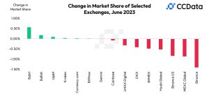 Change Market Share of Selected Exchanges including Binance