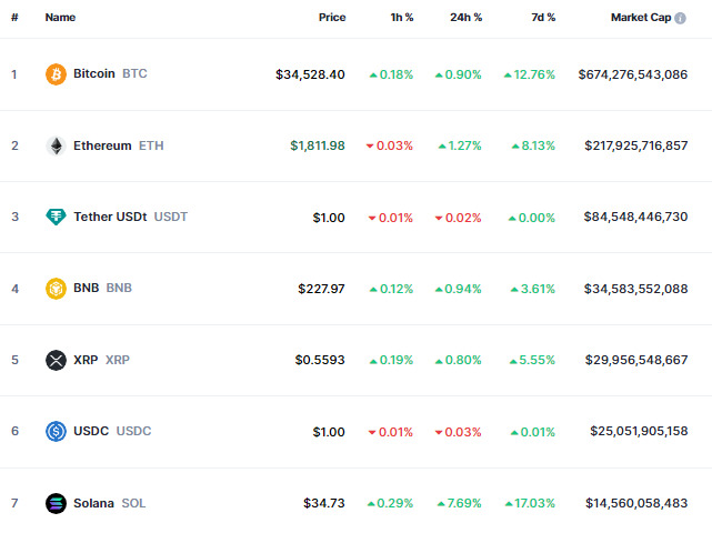 Solana Crypto Price | Screenshot from Coinmarketcap
